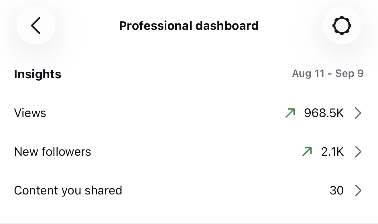 Social Prana 30-day Instagram analytics showing 968.5K views, 2.1K new followers, and 30 pieces of content