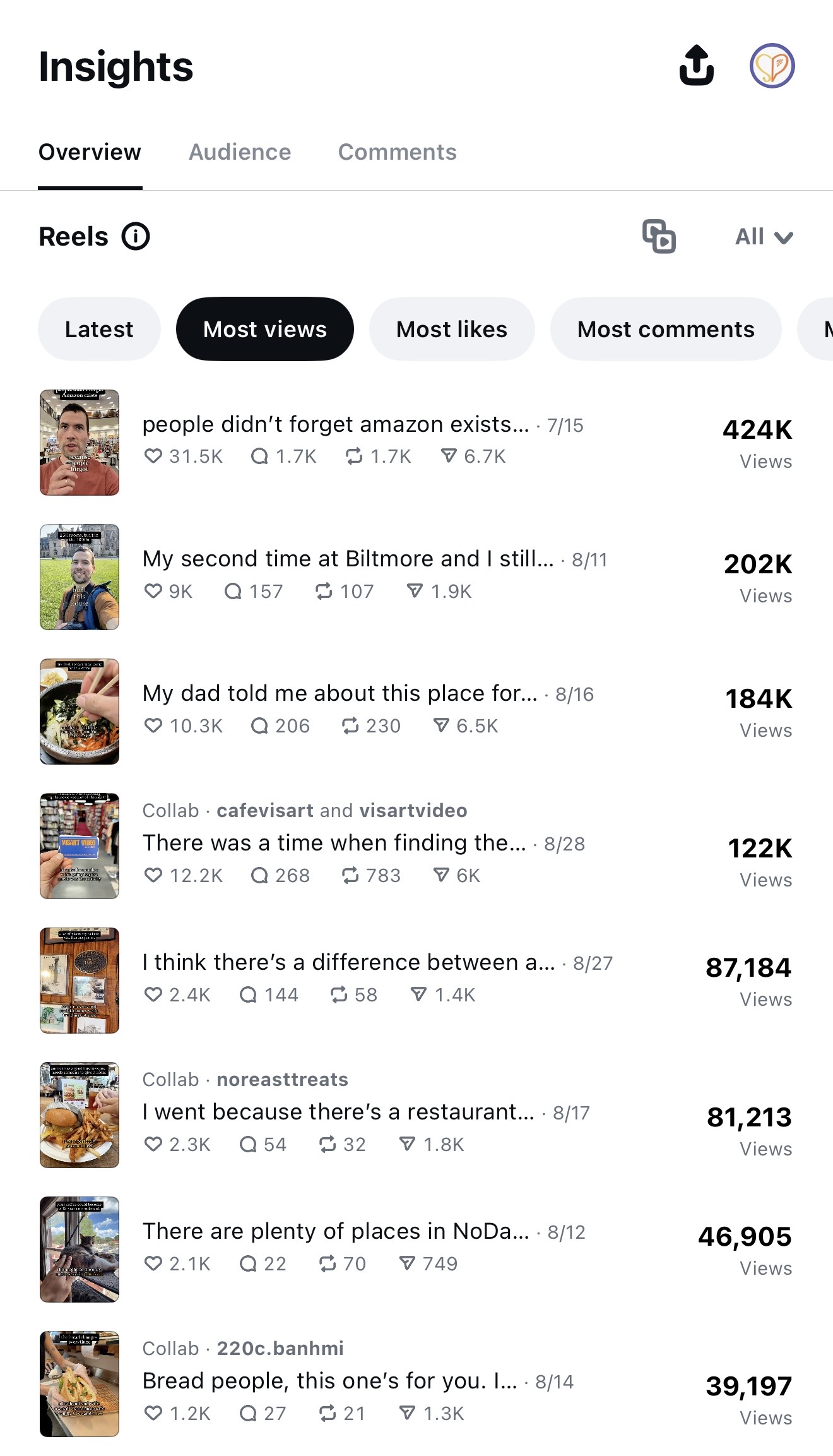 Social Prana most-viewed Reels list showing multiple high-performing posts